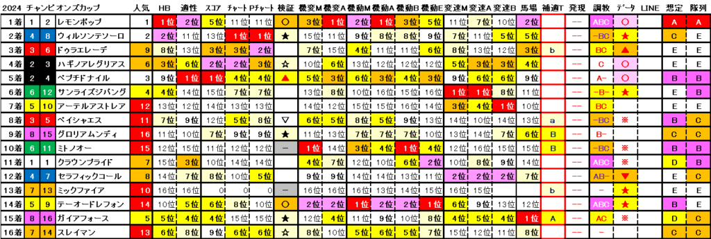 2024　チャンピオンズＣ　結果まとめ2